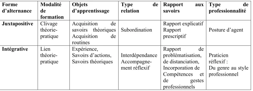 Tableau inspiré de A. Jorro (2007) 