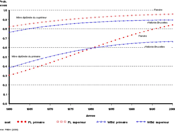 Graphique 2 –  Evolution de la probabilité d'accès *  au diplôme secondaire en fonction du diplôme de la mère: 1960 à  2000