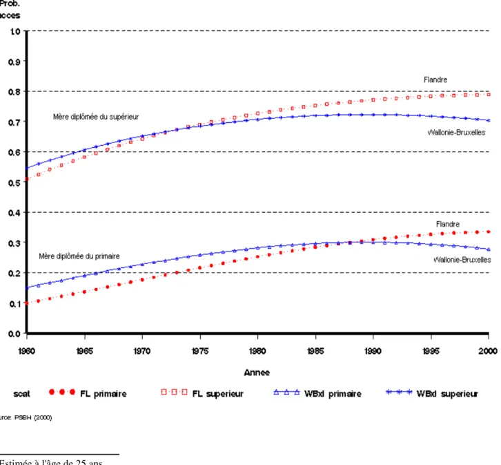 Graphique 3 –  Evolution de la probabilité d'accès *  au diplôme supérieur en fonction du diplôme de la mère: 1960 à 2000