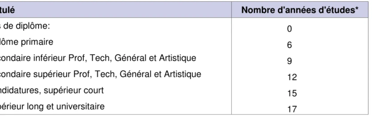 Tableau 1. Diplôme le plus élevé obtenu et nombre d'années d'études réussies 