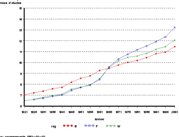 Graphique 1 –  Belgique et ses régions. Évolution du nombre moyen d'années d'études pour la tranche d'âge 25-30 ans  de 1921 à 2001