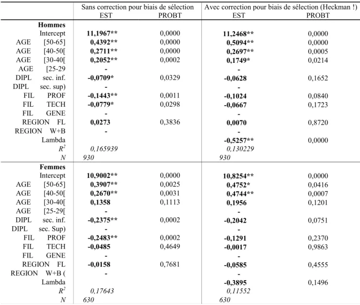 Tableau 5 – Analyse des déterminants du revenu mensuel brut des diplômés du secondaire âgés de 25 à 65 ans en 1995  Avec correction pour biais de sélection (Heckman !) 