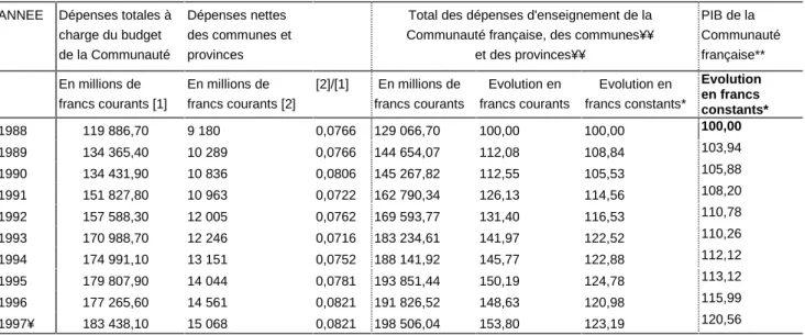 Tableau 1 — Dépenses d'enseignement et de recherche scientifique à charge de la Communauté française, des Communes et des Provinces