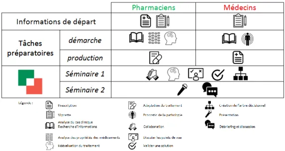 Figure 1 : Synthèse de l’organisation du dispositif des Séminaires DUO pharmaciens/médecins à l’ULB 