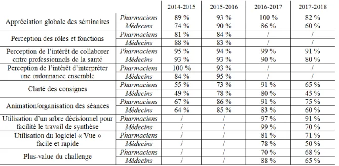 Figure 3 : Pourcentages favorables des analyses de satisfactions des Séminaires DUO 