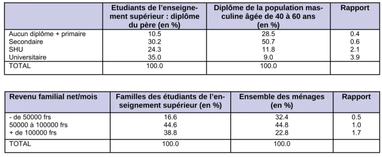Tableau 5 : Population de l’enseignement supérieur selon le diplôme du père et le revenu de la famille (adapté de de Ker- Ker-chove &amp; Lambert, 1996)