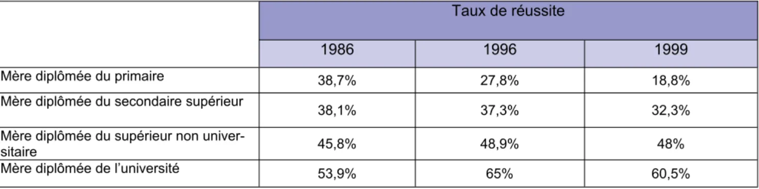 Tableau 7 : Evolution du taux de réussite en première année à l’UCL entre 1986 et 1999 en fonction du plus haut diplôme  de la mère de l’étudiant (adapté de De Meulemeester, 2001) 