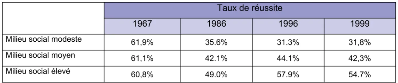 Tableau 8 : Evolution du taux de réussite en première année à l’UCL entre 1967 et 1999 en fonction du milieu social du  jeune (adapté de De Meulemeester, 2001) 