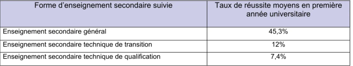 Tableau 10 : Type d’enseignement secondaire suivi et taux de réussite moyens en première année universitaire en   Communauté française de Belgique (Ministère de la Communauté française de Belgique, année académique 2003-2004)