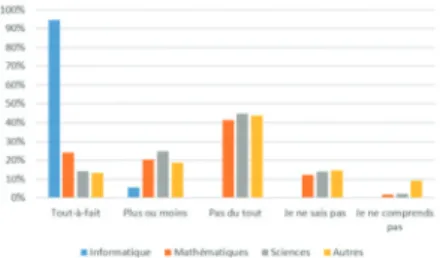 Figure 3 : Résultats pour la thématique 