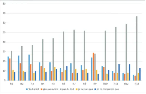 Figure 8 : Résultats pour la thématique Représentation des données.