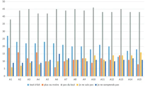 Figure 9 : Résultats pour la thématique Algorithmique.