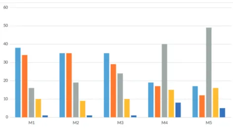 Figure 11 : Résultats pour la thématique Matériel.