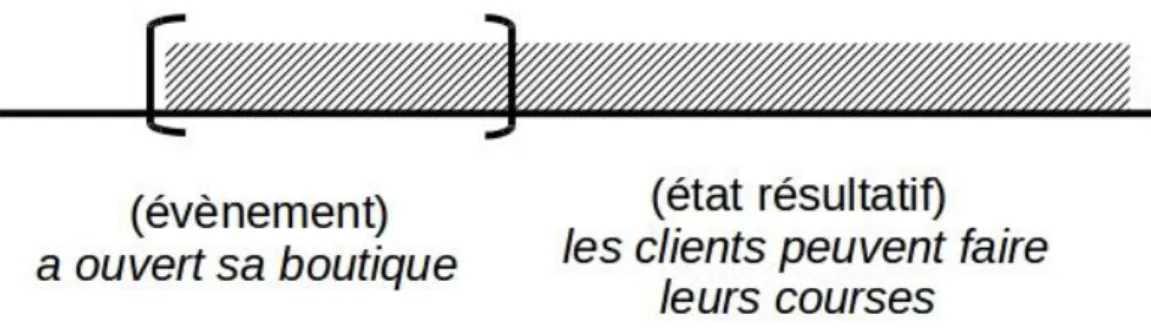 Figure 3. Paul a ouvert sa boutique. Les clients peuvent faire leurs courses 