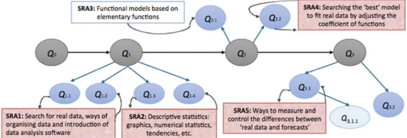 Figure 6: Question-gramme of the SRP with the necessary SRA 