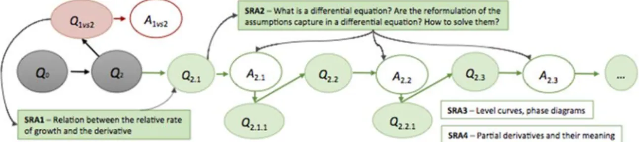 Figure 3: Interplay between the SRP and SRA during the 2 nd term  