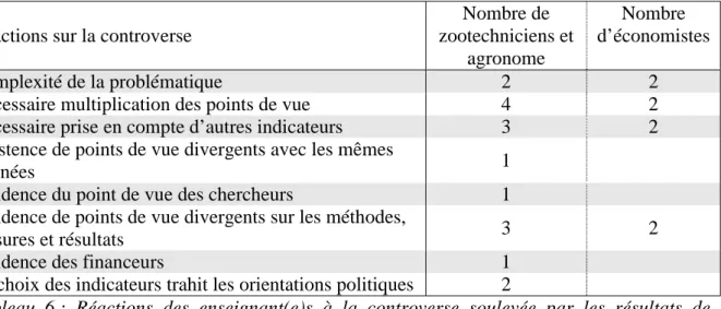 Tableau 6 : Réactions des enseignant(e)s à la controverse soulevée par les résultats de  Schlich 