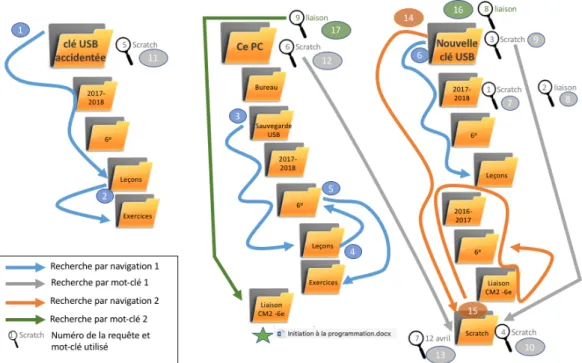 Figure 5 : chemins parcourus pour retrouver la ressource perdue 