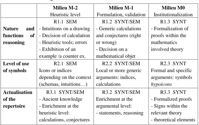 Table 2 – A model to analyse situations 