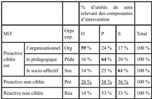 Tableau 2 • Proportion d’unités d’intervention relevant des composantes socio-affectives (S), organisationnelles (O) et pédagogiques (P) dans les différentes MiT