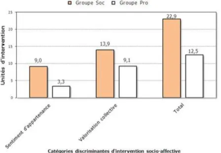 Figure 2 • Moyenne par tuteur des unités d’intervention (MiT socio-affective et proactive non ciblée)