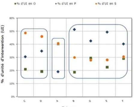 Figure 5 • Proportion d’unités d’intervention S, O et P dans une MiT proactive non ciblée Il   est   intéressant   de   noter   que   les   données   complémentaires   que   nous   présenterons   par   la   suite (interventions dans une modalité ciblée, va