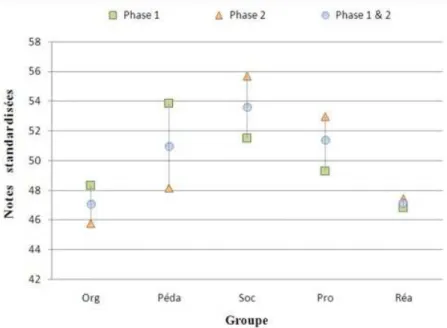 Figure 1 • Moyennes des notes centrées réduites obtenues par les groupes expérimentaux aux activités de la phase 1 et 2 de la formation