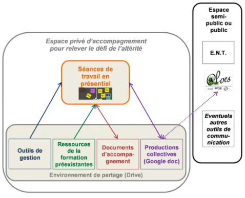 Figure 1. Le système d’information du projet DevSup  