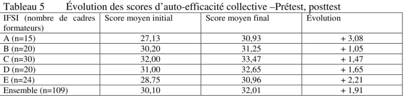 Tableau 5  Évolution des scores d’auto-efficacité collective –Prétest, posttest 