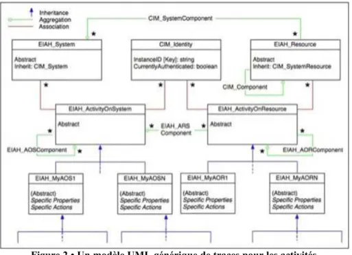 Figure 2 • Un modèle UML générique de traces pour les activités