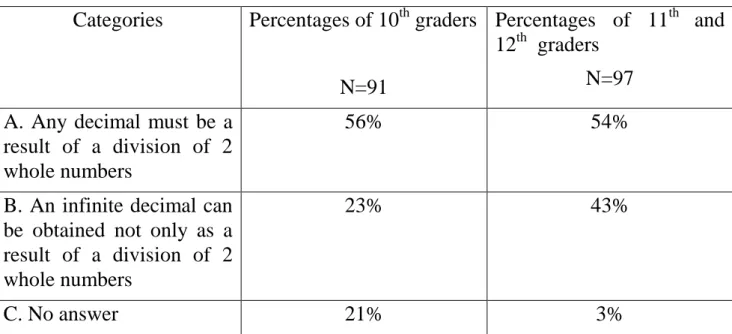 Table 1: Distribution of answers 