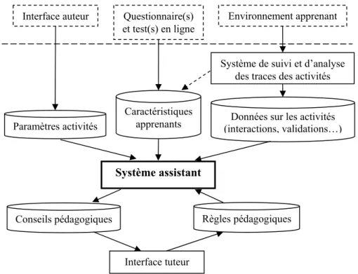 Figure 2. Modèle du système de conseil au tuteur 