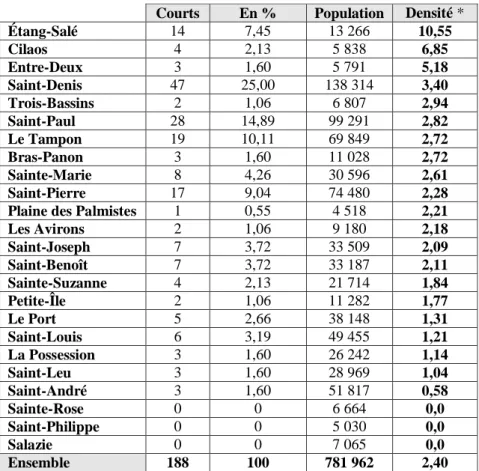 Tableau 3 : Répartition des courts par commune en 2009  Courts  En %  Population  Densité * 