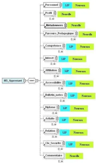 Figure 1 : Modèle de données apprenant 