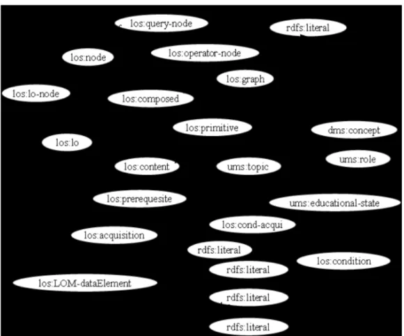 Figure 10 : Schéma RDFS du modèle de ressource 