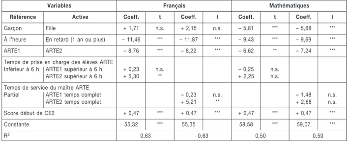 Tableau VIII. – Impact des modalités d’organisation sur les progressions (moyenne : 100, écart-type : 15)