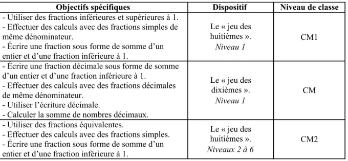 tableau 2. Le jeu des fractions comme situation d'apprentissage 