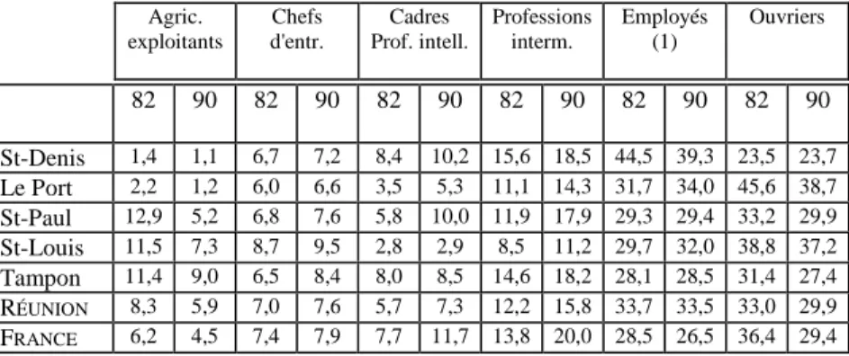 Tableau 10 : La répartition par PCS de la population active occupée (%) Agric. exploitants Chefs d'entr