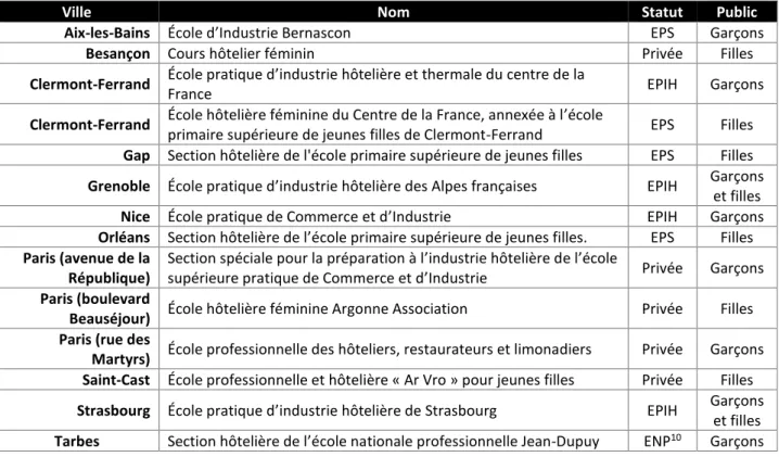 Tableau 3 – Écoles hôtelières en 1933 9