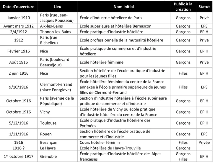 Tableau 1 – Les écoles hôtelières ouvertes entre 1910 et 1919 (source : Cinotti, 2019) 