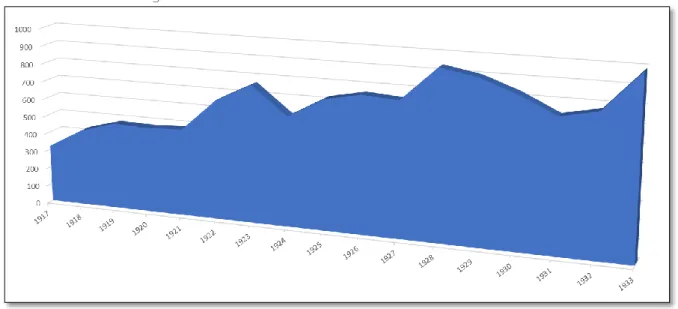 Figure 1 - Effectifs dans les EPIH de 1917 à 1933 : une croissance lente 5