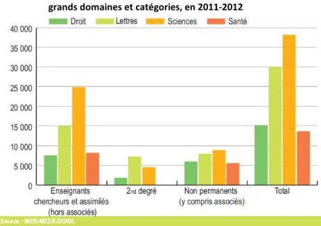 Figure 2 : Répartition des enseignants dans l’enseignement supérieur par  grands domaines et catégories, en 2011-2012 
