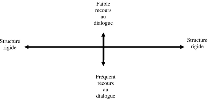 Fig 1 : Caractérisation des environnements éducatifs d’après Bouchard (2000, p. 70). 