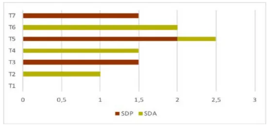 Figure 6 - Représentation des effets du capital-temps supplémentaire   vis-à-vis des points obtenus par Florine 