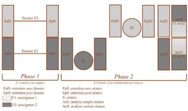 Figure 1 - Dispositif général de recueil de données 