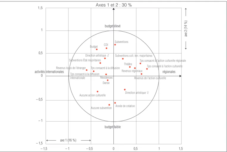 Graphique B – Les deux premiers axes de l’analyse en composantes principales de l’échantillon quantitatif (enquête par questionnaire)