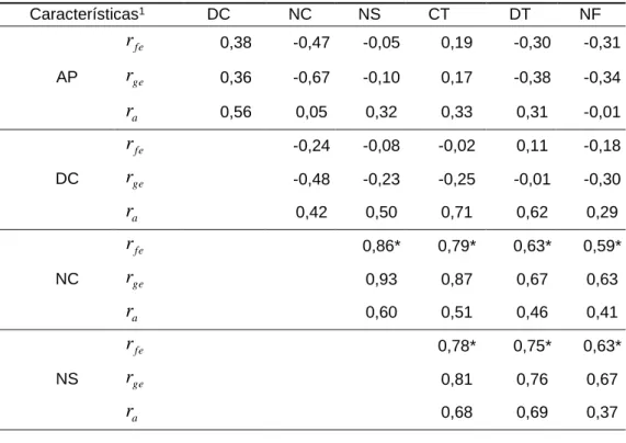 Tabela  1 – Correlações fenotípicas (r fe ),  genotípicas  (r ge )  e  ambientais  (r a )  entre  sete características  morfoagronômicas avaliadas em famílias de meios-irmãos provenientes da cultivar Rubi Incaper 511  aos seis meses de idade