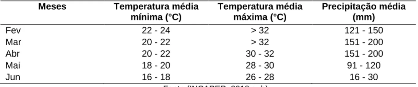 Tabela 1 - Médias das temperaturas mínima e máxima (°C) e precipitação média (mm) incidente no  Município de Sooretama entre os meses de fevereiro a junho de 2018