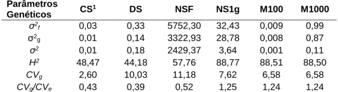 Tabela 3 – Estimativa da variância fenotípica média (σ 2 f ); variância genotípica média (σ 2 g ); variância  ambiental média (σ 2 ); coeficiente de determinação genotípico (H 2 ); coeficiente de variação genético 