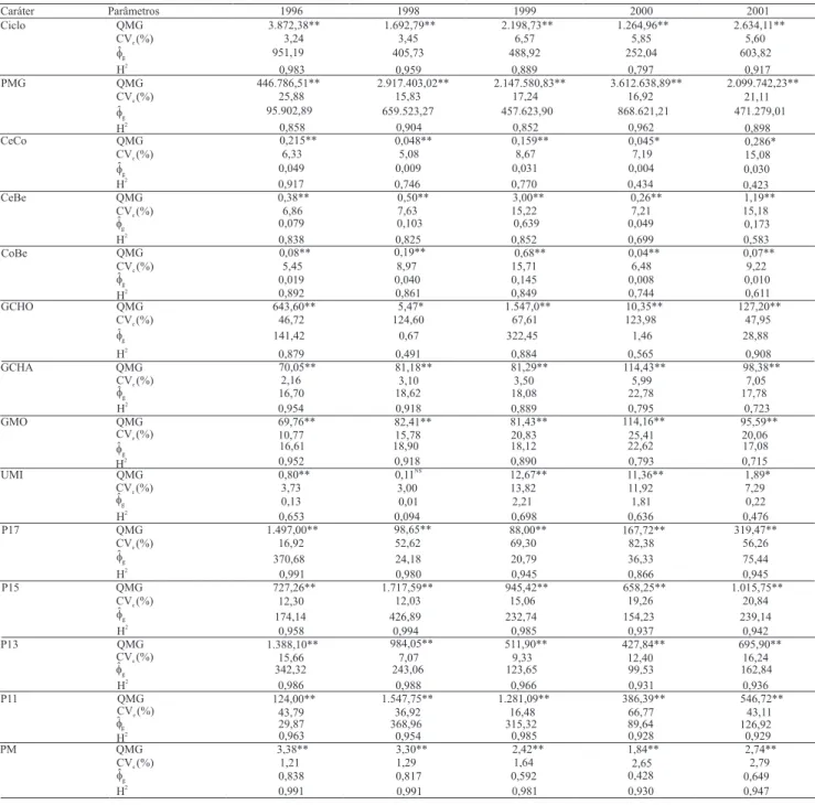 Tabela 2. Quadrado médio genotípico (QMG), coeficiente de variação experimental (CV e ), variabilidade genotípica (Φ g ) e coeficiente de determinação genotípico (H 2 ) de 14 caracteres de 40 materiais genéticos de café Conilon em cinco colheitas em Marilâ